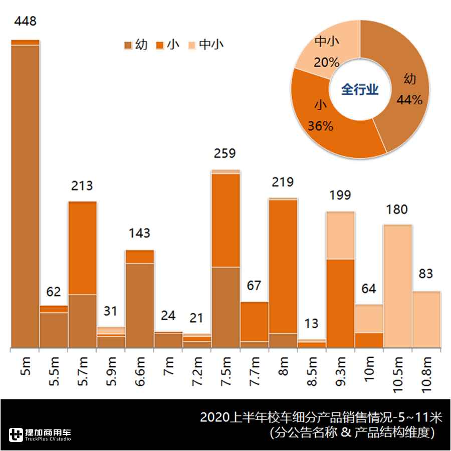 中巴、校车市场谁是目前王者?是宇通吗?上半年中巴主销车型盘点 - 第9张 - 提加商用车网 中巴、校车市场谁是目前王者?是宇通吗?上半年中巴主销车型盘点 - 第9张