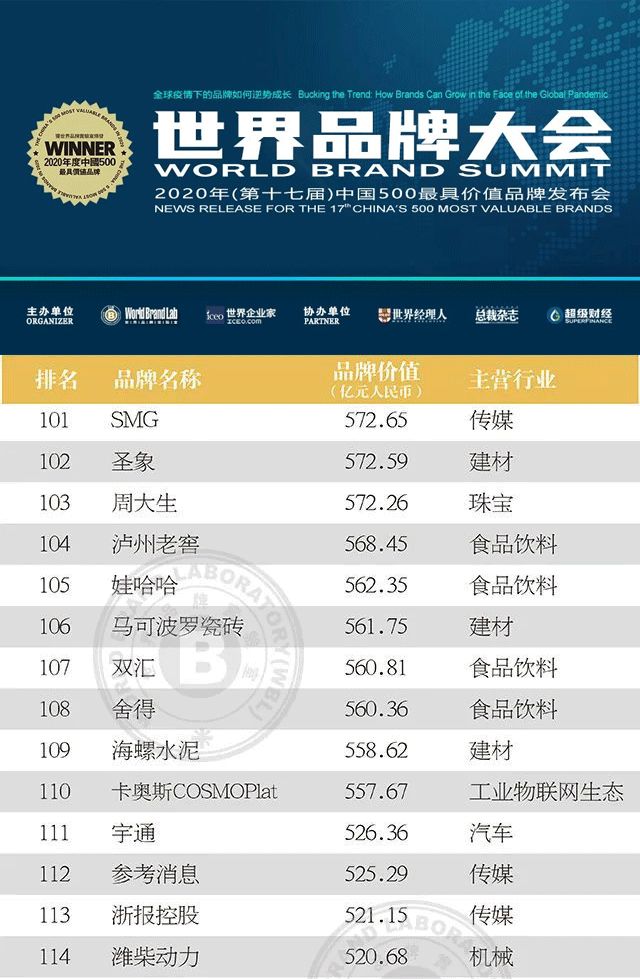 品牌价值超525亿!宇通荣登“2020年中国500最具价值品牌” - 第3张 - 提加商用车网 品牌价值超525亿!宇通荣登“2020年中国500最具价值品牌” - 第3张