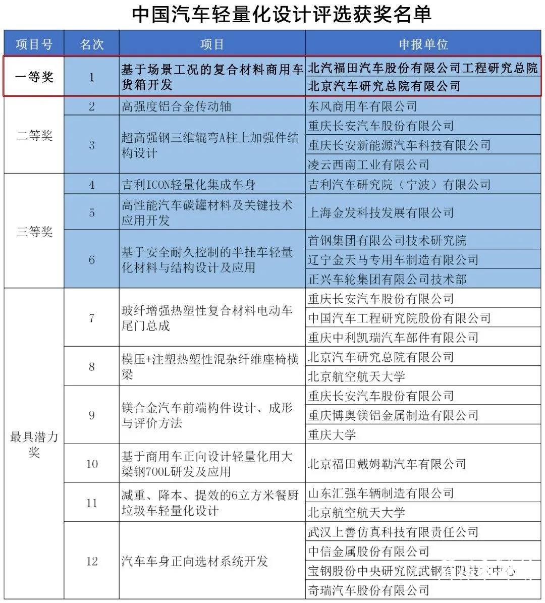 轻量化领域的最高奖项,福田汽车轻量化货厢技术荣获一等奖! - 第1张 - 提加商用车网 轻量化领域的最高奖项,福田汽车轻量化货厢技术荣获一等奖! - 第1张