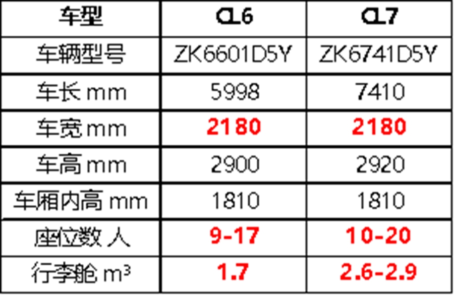 很适合城际短途客运,有高端有主流,宇通两款特色车型盘点 - 第5张 - 提加商用车网 很适合城际短途客运,有高端有主流,宇通两款特色车型盘点 - 第5张