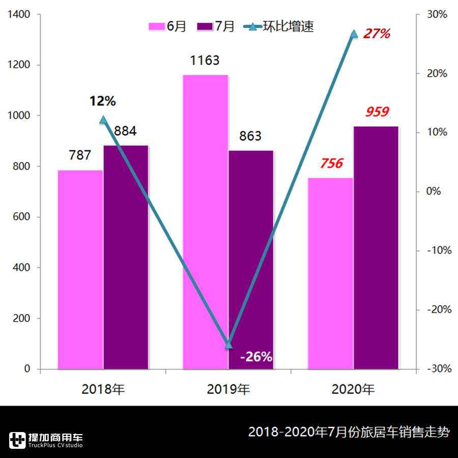 高水位强势头,7月国内旅居车市场一片繁荣,都有哪些车型出圈? - 第2张 - 提加商用车网 高水位强势头,7月国内旅居车市场一片繁荣,都有哪些车型出圈? - 第2张