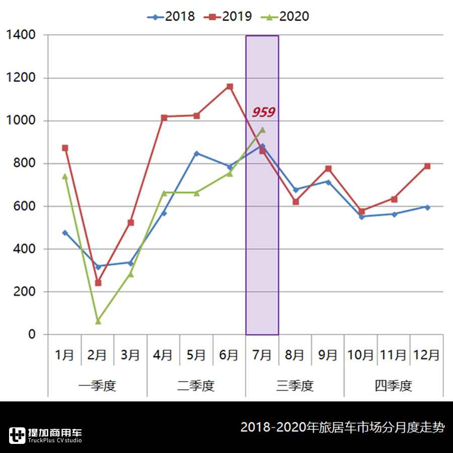 高水位强势头,7月国内旅居车市场一片繁荣,都有哪些车型出圈? - 第1张 - 提加商用车网 高水位强势头,7月国内旅居车市场一片繁荣,都有哪些车型出圈? - 第1张