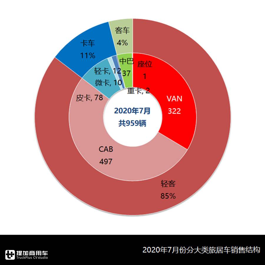 高水位强势头,7月国内旅居车市场一片繁荣,都有哪些车型出圈? - 第4张 - 提加商用车网 高水位强势头,7月国内旅居车市场一片繁荣,都有哪些车型出圈? - 第4张