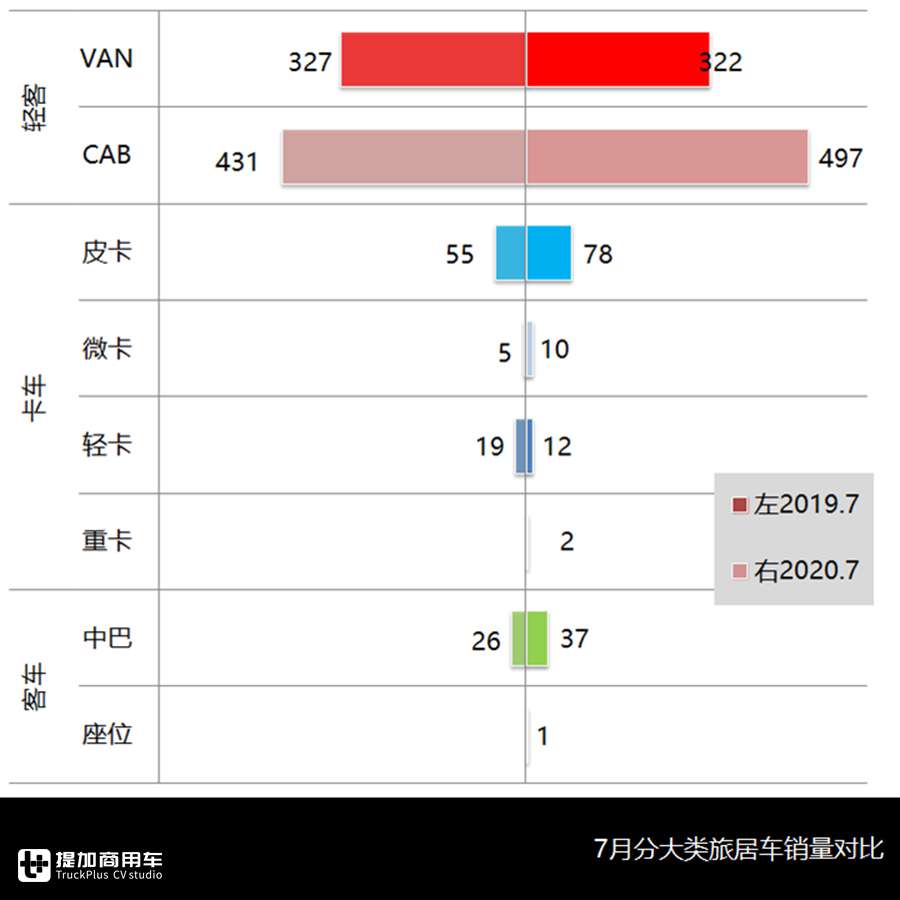 高水位强势头,7月国内旅居车市场一片繁荣,都有哪些车型出圈? - 第3张 - 提加商用车网 高水位强势头,7月国内旅居车市场一片繁荣,都有哪些车型出圈? - 第3张