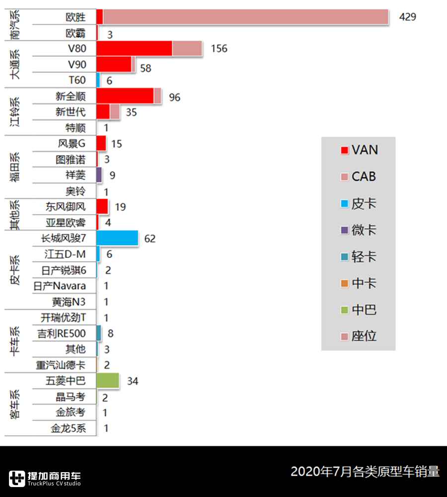 高水位强势头,7月国内旅居车市场一片繁荣,都有哪些车型出圈? - 第5张 - 提加商用车网 高水位强势头,7月国内旅居车市场一片繁荣,都有哪些车型出圈? - 第5张