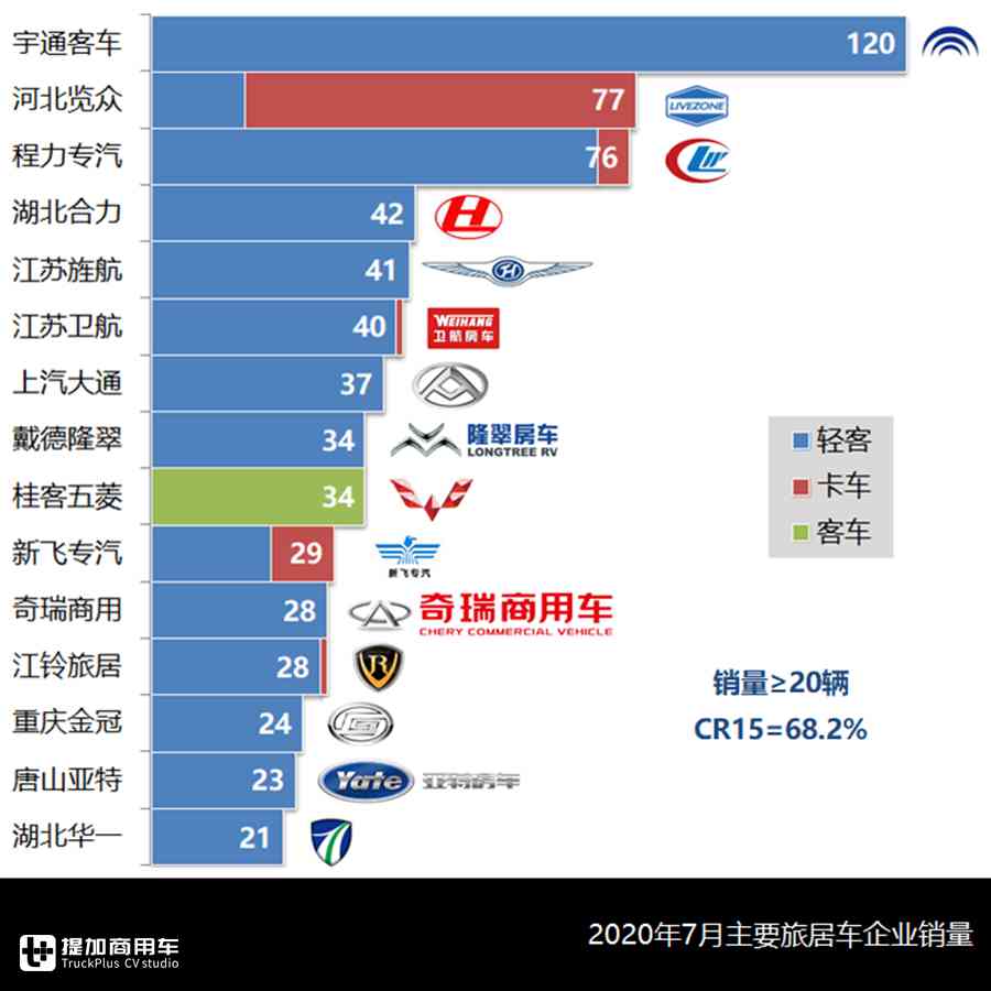 高水位强势头,7月国内旅居车市场一片繁荣,都有哪些车型出圈? - 第7张 - 提加商用车网 高水位强势头,7月国内旅居车市场一片繁荣,都有哪些车型出圈? - 第7张