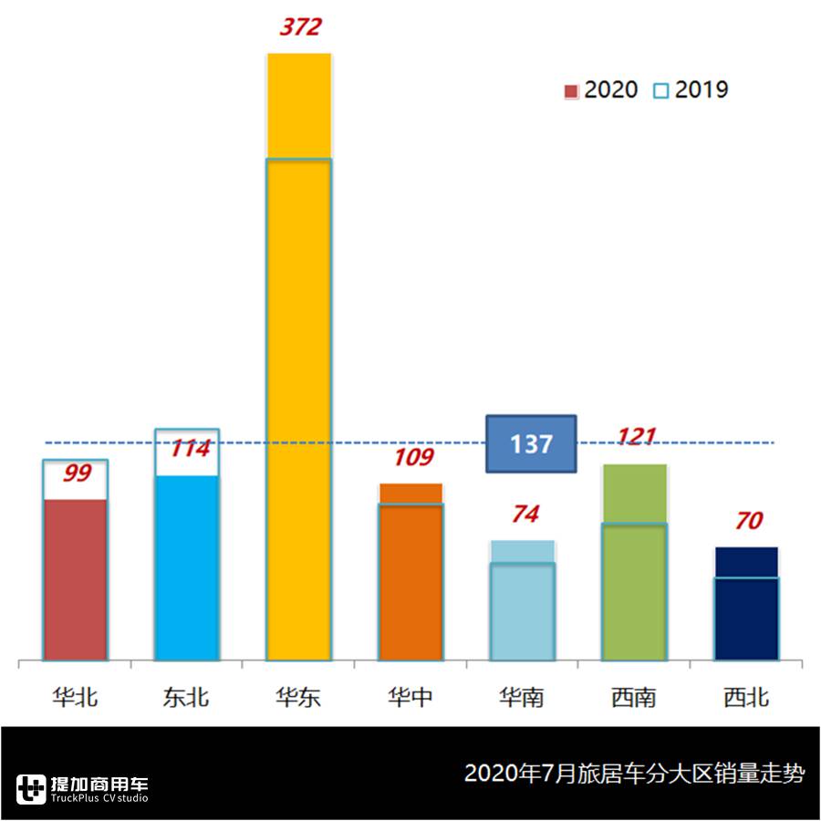 高水位强势头,7月国内旅居车市场一片繁荣,都有哪些车型出圈? - 第8张 - 提加商用车网 高水位强势头,7月国内旅居车市场一片繁荣,都有哪些车型出圈? - 第8张