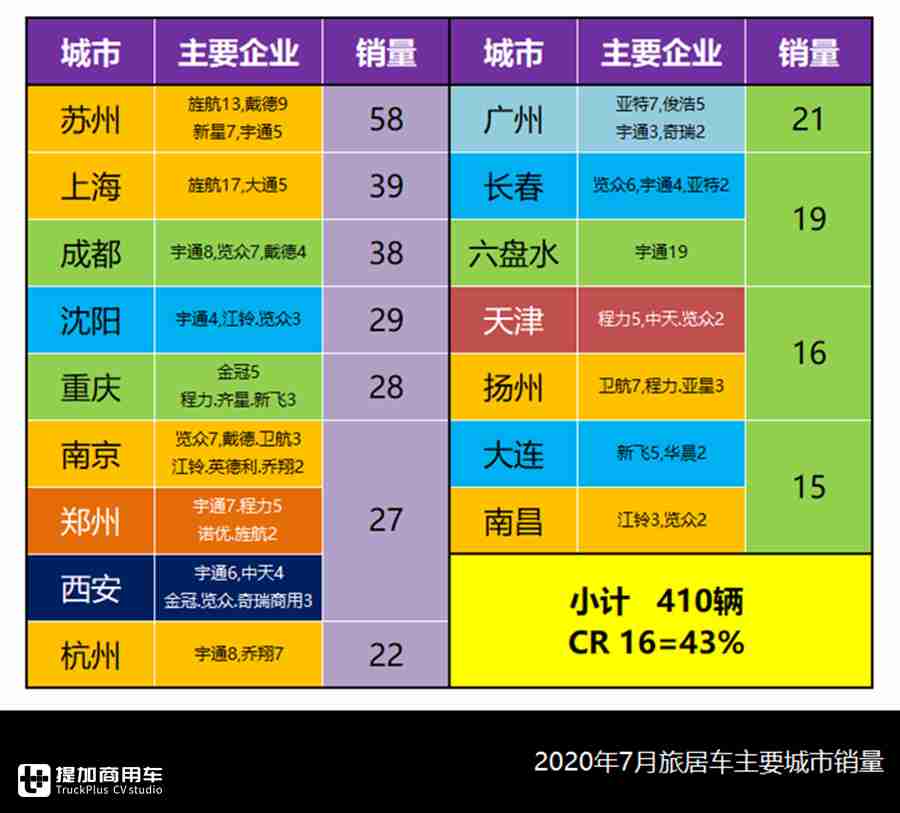 高水位强势头,7月国内旅居车市场一片繁荣,都有哪些车型出圈? - 第9张 - 提加商用车网 高水位强势头,7月国内旅居车市场一片繁荣,都有哪些车型出圈? - 第9张