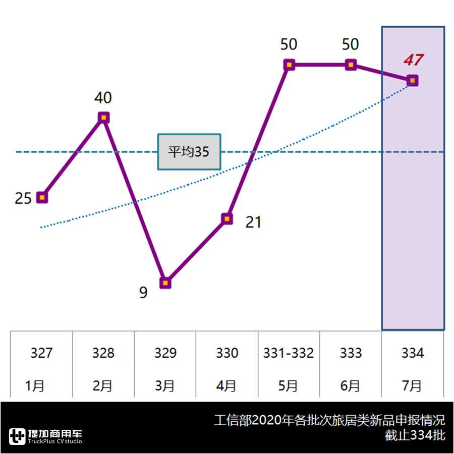 高水位强势头,7月国内旅居车市场一片繁荣,都有哪些车型出圈? - 第10张 - 提加商用车网 高水位强势头,7月国内旅居车市场一片繁荣,都有哪些车型出圈? - 第10张