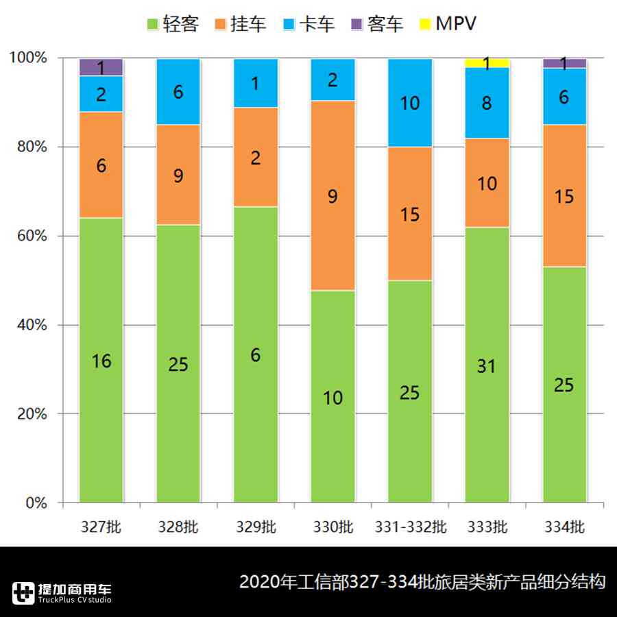 高水位强势头,7月国内旅居车市场一片繁荣,都有哪些车型出圈? - 第11张 - 提加商用车网 高水位强势头,7月国内旅居车市场一片繁荣,都有哪些车型出圈? - 第11张