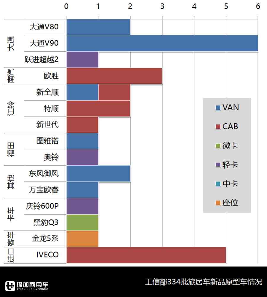 高水位强势头,7月国内旅居车市场一片繁荣,都有哪些车型出圈? - 第14张 - 提加商用车网 高水位强势头,7月国内旅居车市场一片繁荣,都有哪些车型出圈? - 第14张