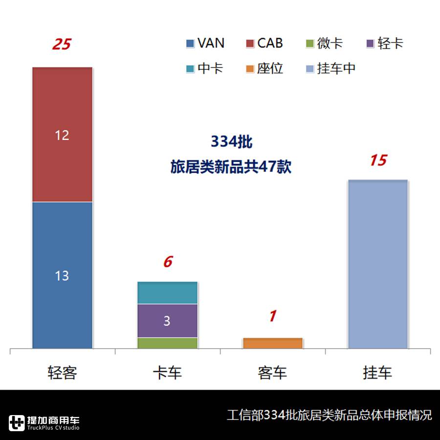 高水位强势头,7月国内旅居车市场一片繁荣,都有哪些车型出圈? - 第12张 - 提加商用车网 高水位强势头,7月国内旅居车市场一片繁荣,都有哪些车型出圈? - 第12张
