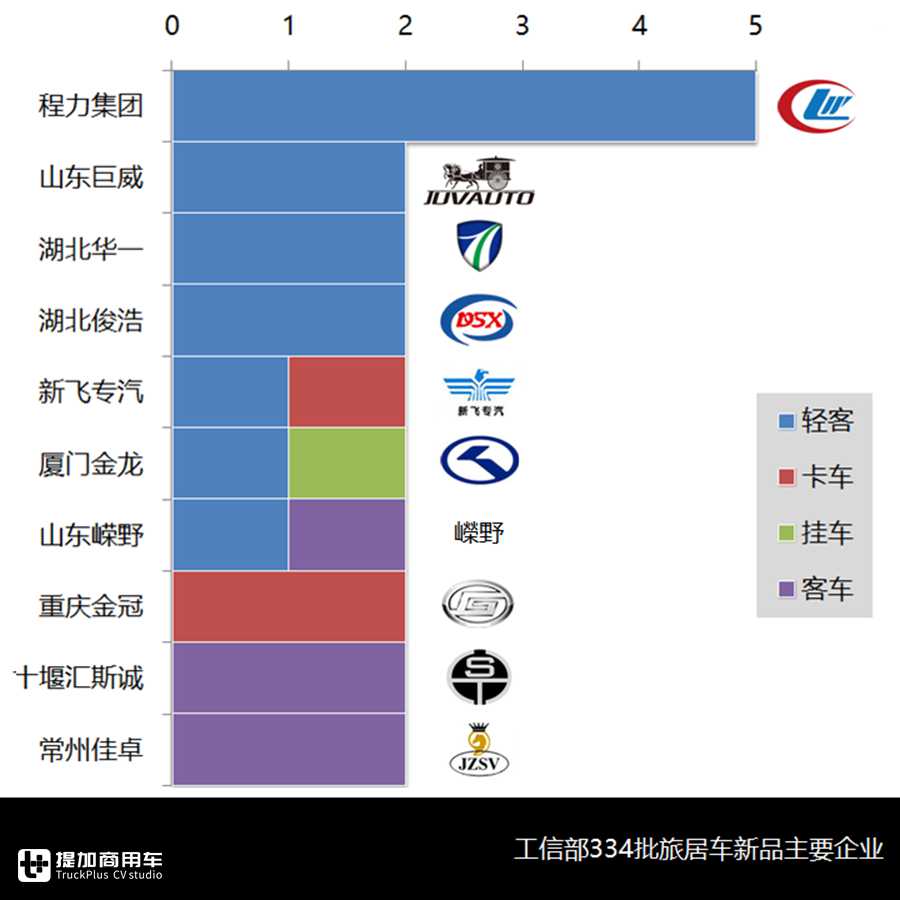 高水位强势头,7月国内旅居车市场一片繁荣,都有哪些车型出圈? - 第15张 - 提加商用车网 高水位强势头,7月国内旅居车市场一片繁荣,都有哪些车型出圈? - 第15张