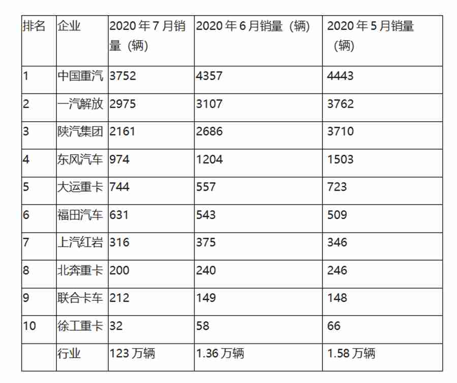 燃气重卡市场跌宕起伏,重汽凭啥三连冠?重汽前7月热销车型盘点 - 第3张 - 提加商用车网 燃气重卡市场跌宕起伏,重汽凭啥三连冠?重汽前7月热销车型盘点 - 第3张