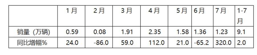 燃气重卡市场跌宕起伏,重汽凭啥三连冠?重汽前7月热销车型盘点 - 第1张 - 提加商用车网 燃气重卡市场跌宕起伏,重汽凭啥三连冠?重汽前7月热销车型盘点 - 第1张