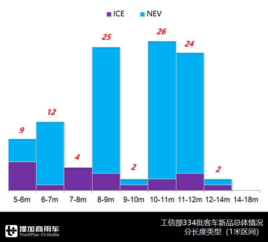 中车V5、中通V6来袭,智能微巴扎堆出现,334批公告亮点多 - 第8张 - 提加商用车网 中车V5、中通V6来袭,智能微巴扎堆出现,334批公告亮点多 - 第8张