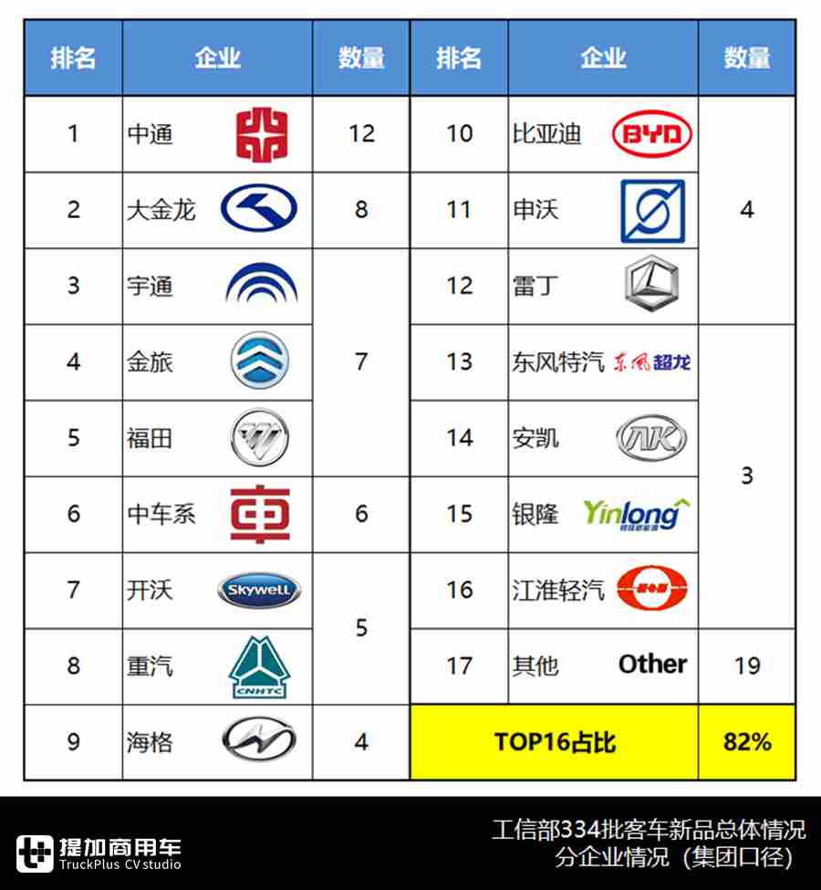 中车V5、中通V6来袭,智能微巴扎堆出现,334批公告亮点多 - 第9张 - 提加商用车网 中车V5、中通V6来袭,智能微巴扎堆出现,334批公告亮点多 - 第9张