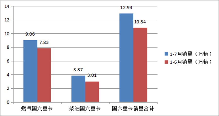 东风销量最高,福田解放紧随其后,前7月国六燃油重卡市场解析来了 - 第3张 - 提加商用车网 东风销量最高,福田解放紧随其后,前7月国六燃油重卡市场解析来了 - 第3张