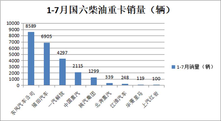 东风销量最高,福田解放紧随其后,前7月国六燃油重卡市场解析来了 - 第5张 - 提加商用车网 东风销量最高,福田解放紧随其后,前7月国六燃油重卡市场解析来了 - 第5张