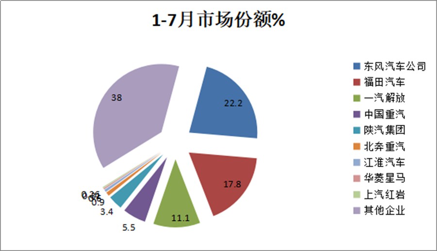 东风销量最高,福田解放紧随其后,前7月国六燃油重卡市场解析来了 - 第6张 - 提加商用车网 东风销量最高,福田解放紧随其后,前7月国六燃油重卡市场解析来了 - 第6张