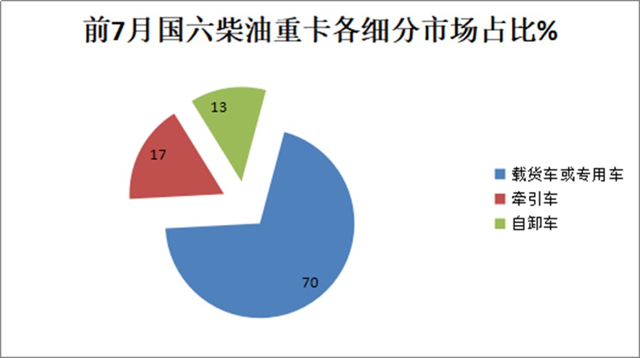 东风销量最高,福田解放紧随其后,前7月国六燃油重卡市场解析来了 - 第7张 - 提加商用车网 东风销量最高,福田解放紧随其后,前7月国六燃油重卡市场解析来了 - 第7张