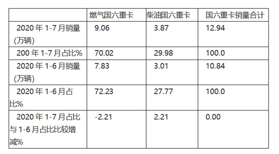 东风销量最高,福田解放紧随其后,前7月国六燃油重卡市场解析来了 - 第1张 - 提加商用车网 东风销量最高,福田解放紧随其后,前7月国六燃油重卡市场解析来了 - 第1张