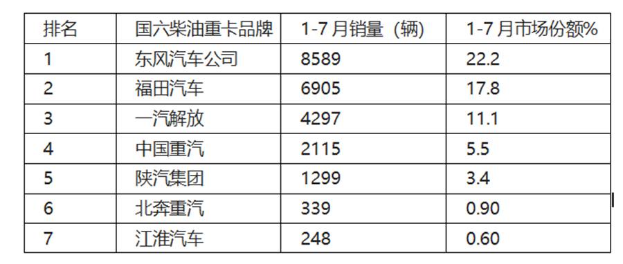 东风销量最高,福田解放紧随其后,前7月国六燃油重卡市场解析来了 - 第4张 - 提加商用车网 东风销量最高,福田解放紧随其后,前7月国六燃油重卡市场解析来了 - 第4张