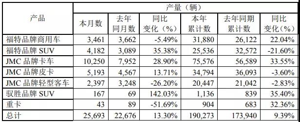 江铃8月销量出炉,重卡涨1286% 轻卡涨21% 皮卡近6000辆 - 第5张 - 提加商用车网 江铃8月销量出炉,重卡涨1286% 轻卡涨21% 皮卡近6000辆 - 第5张