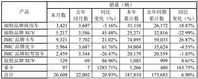 江铃8月销量出炉,重卡涨1286% 轻卡涨21% 皮卡近6000辆 - 第1张 - 提加商用车网 江铃8月销量出炉,重卡涨1286% 轻卡涨21% 皮卡近6000辆 - 第1张