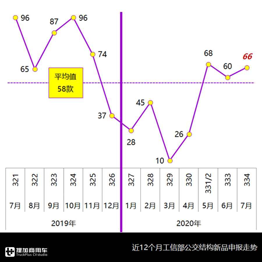 比亚迪双层巴士、重汽6.6米微公交抢眼，334批客车公告分析公交篇 - 第1张