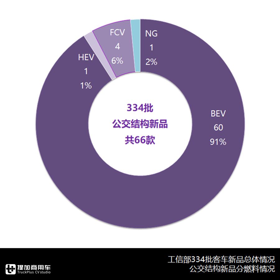 比亚迪双层巴士、重汽6.6米微公交抢眼，334批客车公告分析公交篇 - 第2张