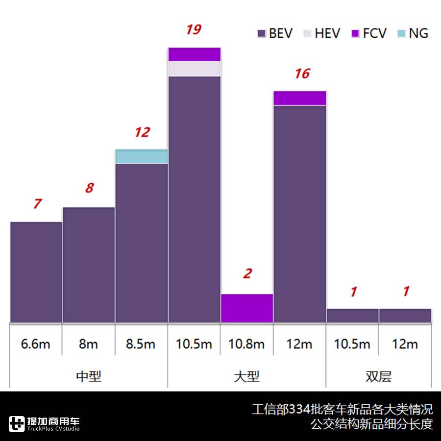 比亚迪双层巴士、重汽6.6米微公交抢眼，334批客车公告分析公交篇 - 第3张