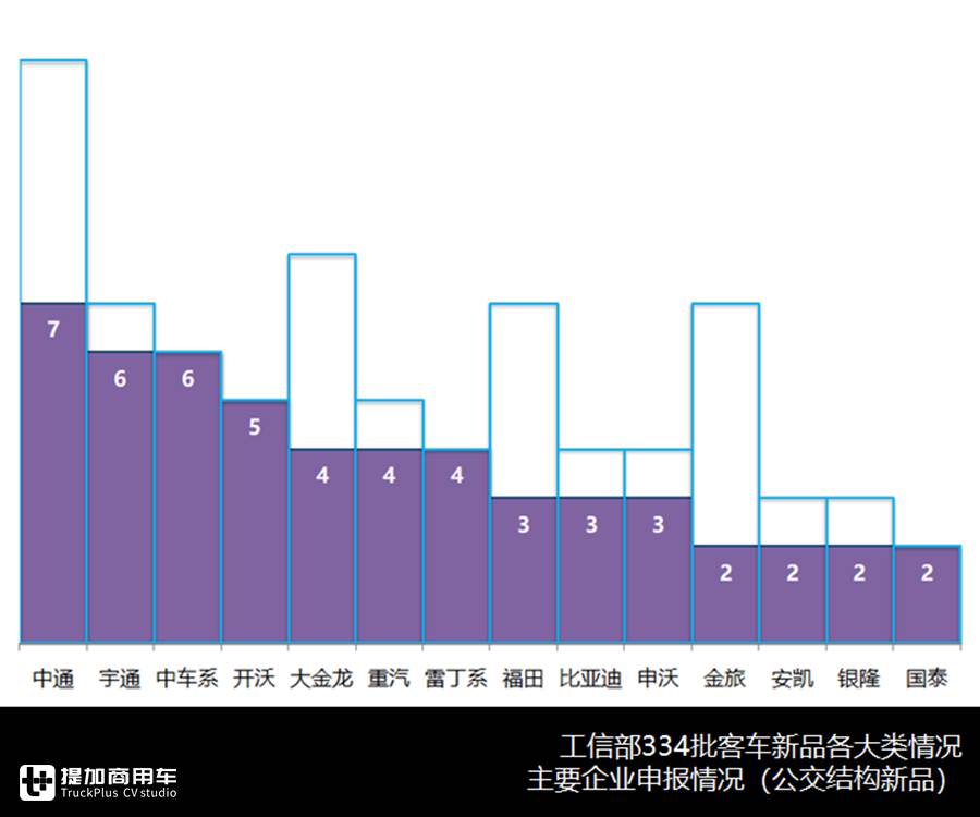 比亚迪双层巴士、重汽6.6米微公交抢眼，334批客车公告分析公交篇 - 第5张