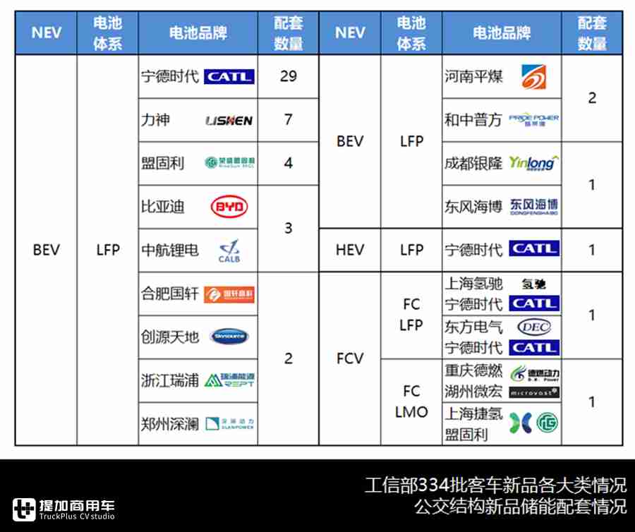 比亚迪双层巴士、重汽6.6米微公交抢眼，334批客车公告分析公交篇 - 第6张