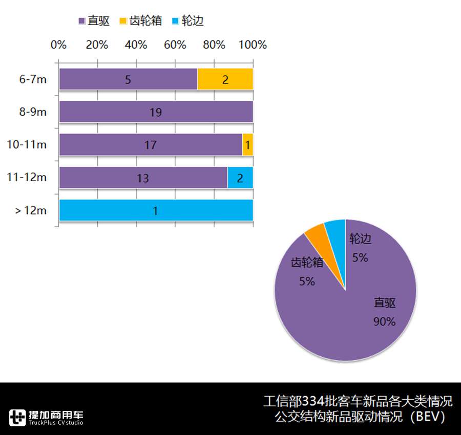 比亚迪双层巴士、重汽6.6米微公交抢眼，334批客车公告分析公交篇 - 第8张