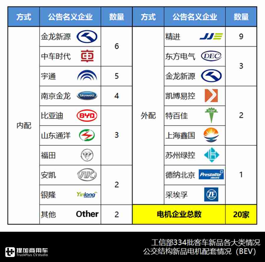 比亚迪双层巴士、重汽6.6米微公交抢眼，334批客车公告分析公交篇 - 第7张