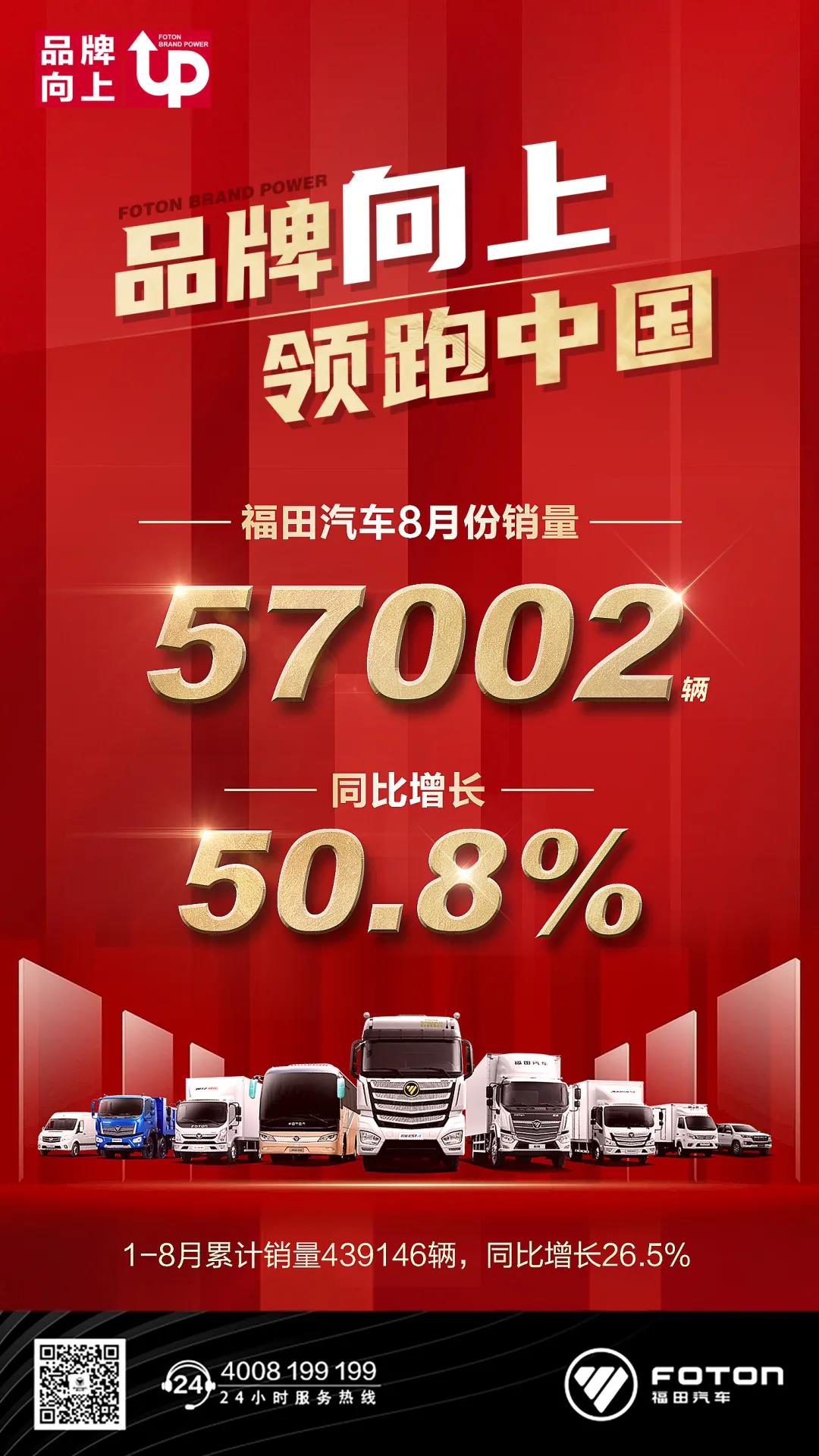 福田汽车8月增幅超5成,年度销量累计近44万 - 第1张 - 提加商用车网 福田汽车8月增幅超5成,年度销量累计近44万 - 第1张