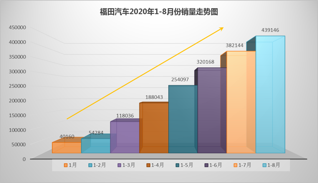 福田汽车8月增幅超5成,年度销量累计近44万 - 第2张 - 提加商用车网 福田汽车8月增幅超5成,年度销量累计近44万 - 第2张