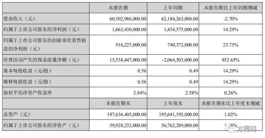 客车企业2020年中报盘点!6家企业竟有3家盈利 都是谁? - 第5张 - 提加商用车网 客车企业2020年中报盘点!6家企业竟有3家盈利 都是谁? - 第5张