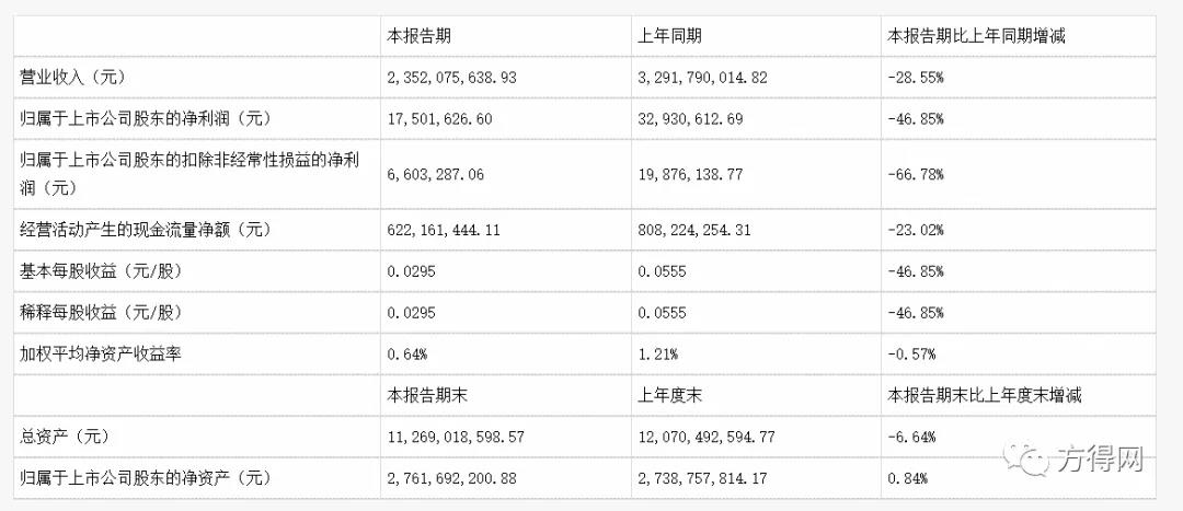 客车企业2020年中报盘点!6家企业竟有3家盈利 都是谁? - 第4张 - 提加商用车网 客车企业2020年中报盘点!6家企业竟有3家盈利 都是谁? - 第4张