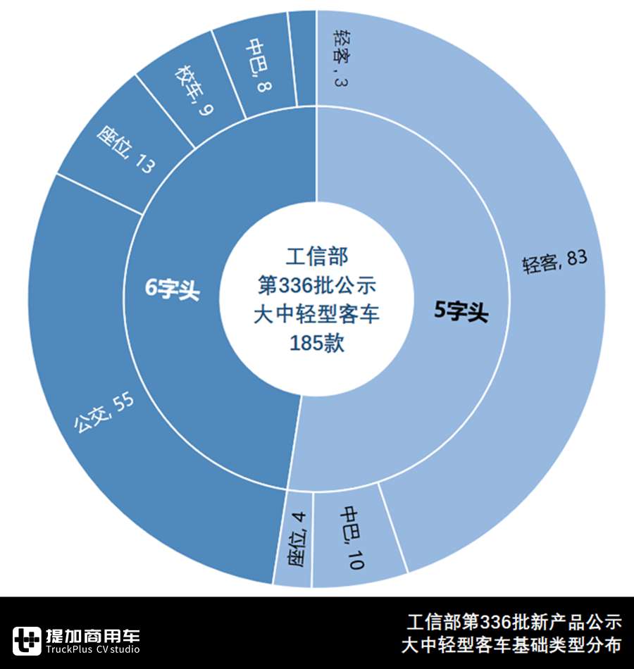 6米长轴轻客受青睐,中通拉链车来袭,3W1H解读336批客车公告 - 第1张 - 提加商用车网 6米长轴轻客受青睐,中通拉链车来袭,3W1H解读336批客车公告 - 第1张