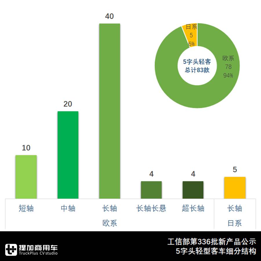 6米长轴轻客受青睐,中通拉链车来袭,3W1H解读336批客车公告 - 第4张 - 提加商用车网 6米长轴轻客受青睐,中通拉链车来袭,3W1H解读336批客车公告 - 第4张