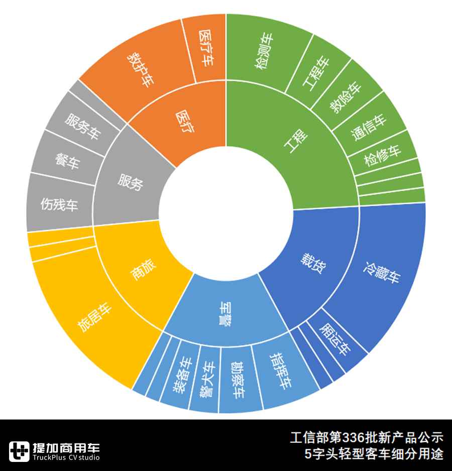 6米长轴轻客受青睐,中通拉链车来袭,3W1H解读336批客车公告 - 第5张 - 提加商用车网 6米长轴轻客受青睐,中通拉链车来袭,3W1H解读336批客车公告 - 第5张