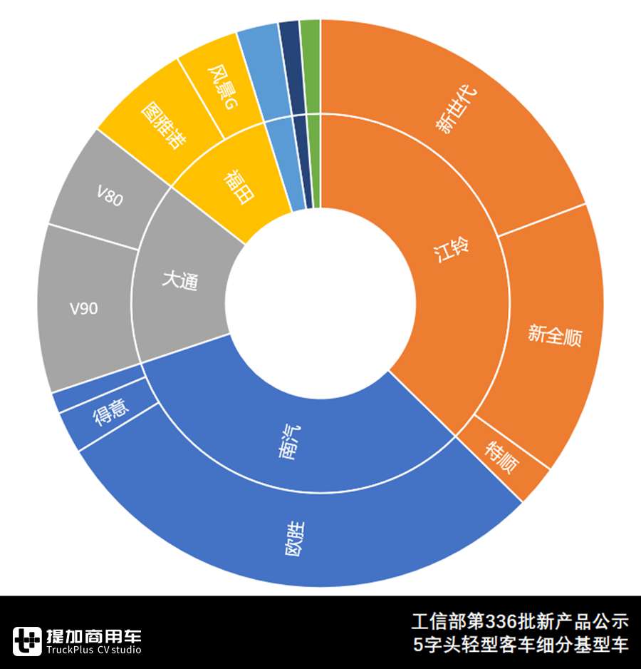 6米长轴轻客受青睐,中通拉链车来袭,3W1H解读336批客车公告 - 第7张 - 提加商用车网 6米长轴轻客受青睐,中通拉链车来袭,3W1H解读336批客车公告 - 第7张