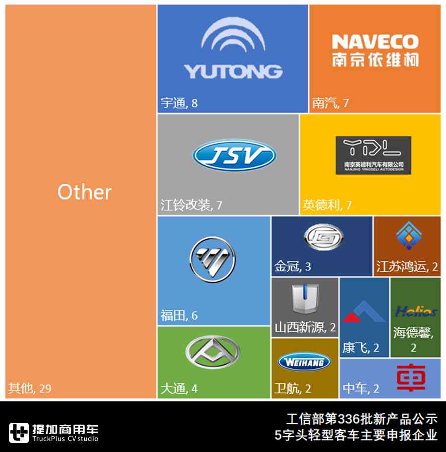 6米长轴轻客受青睐,中通拉链车来袭,3W1H解读336批客车公告 - 第9张 - 提加商用车网 6米长轴轻客受青睐,中通拉链车来袭,3W1H解读336批客车公告 - 第9张