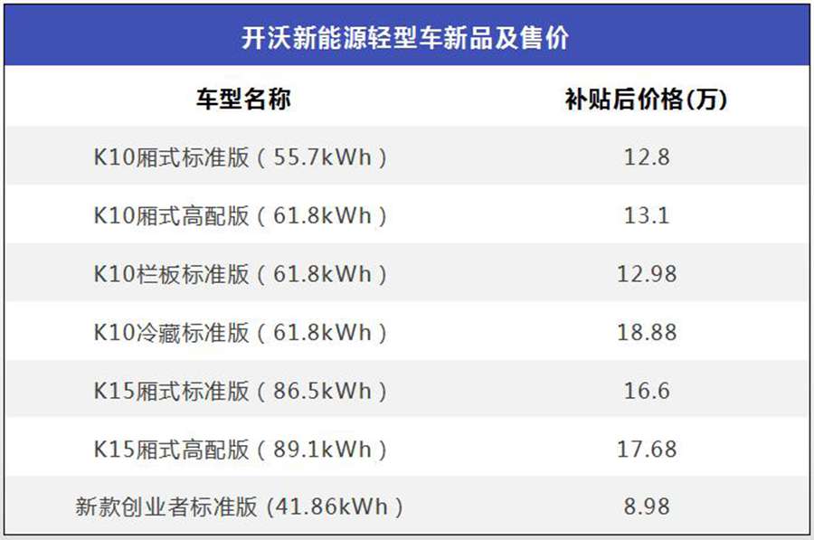开沃K10/K15新能源物流车上市,补贴后售12.8万元起 - 第1张 - 提加商用车网 开沃K10/K15新能源物流车上市,补贴后售12.8万元起 - 第1张