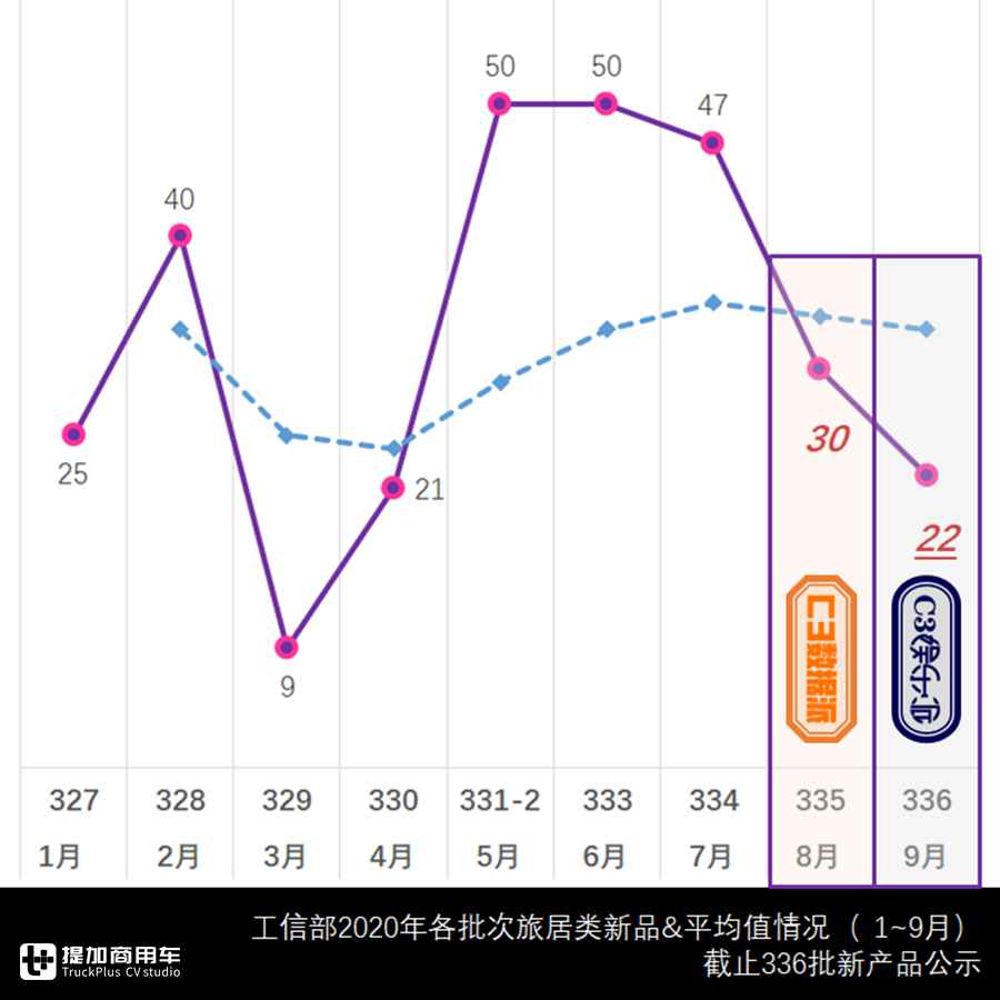 房车圈新车企增多,卡车类房车特色凸显,8、9月旅居类公告解读 - 第1张 - 提加商用车网 房车圈新车企增多,卡车类房车特色凸显,8、9月旅居类公告解读 - 第1张