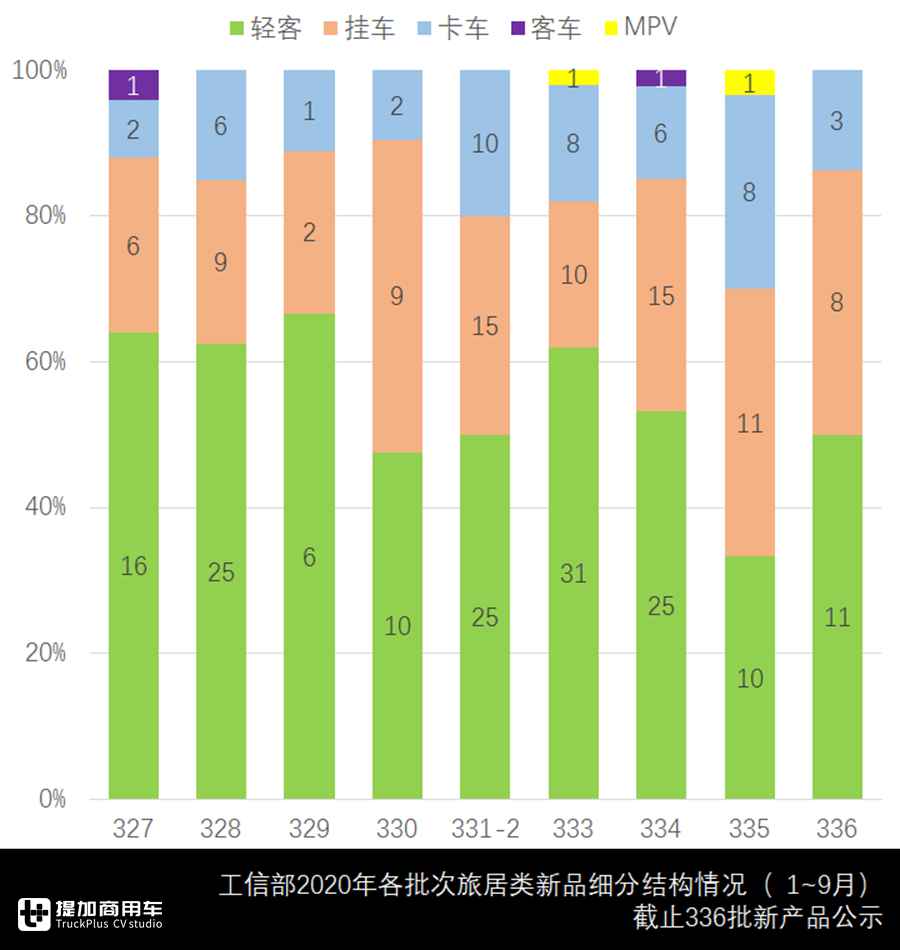 房车圈新车企增多,卡车类房车特色凸显,8、9月旅居类公告解读 - 第2张 - 提加商用车网 房车圈新车企增多,卡车类房车特色凸显,8、9月旅居类公告解读 - 第2张