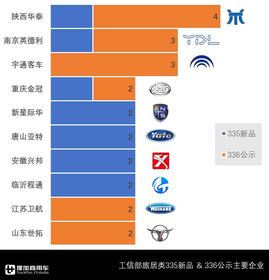 房车圈新车企增多,卡车类房车特色凸显,8、9月旅居类公告解读 - 第6张 - 提加商用车网 房车圈新车企增多,卡车类房车特色凸显,8、9月旅居类公告解读 - 第6张