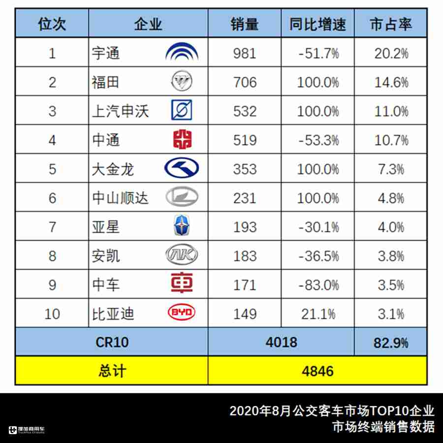 8月大中型客车市场数据来了,宇通公交居榜首,大金龙新车受关注 - 第2张 - 提加商用车网 8月大中型客车市场数据来了,宇通公交居榜首,大金龙新车受关注 - 第2张